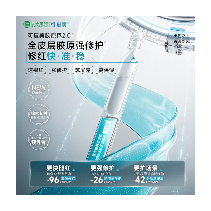 可复美胶原棒 2.0 科技概念图，展示安瓶特写与 DNA 螺旋背景，配有全皮层胶原强修护眼及功效数据说明。
