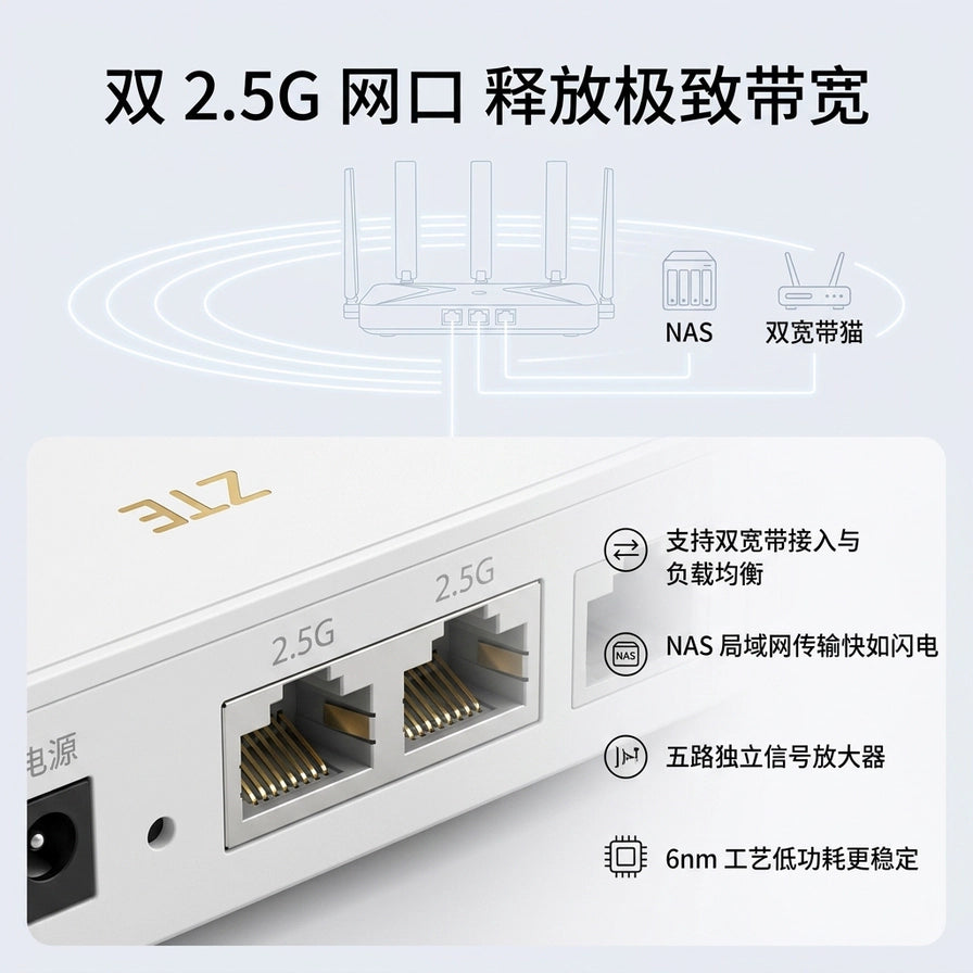 中兴路由器背面接口特写，展示两个 2.5G 高速网口，并配有支持双宽带接入与 NAS 传输的文字说明。